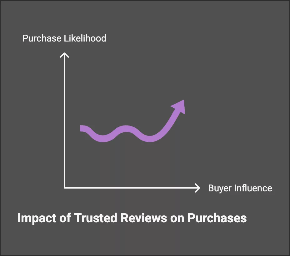 The Impact of Testimonials on B2B Marketing 8 The Impact of Testimonials on B2B Marketing 7